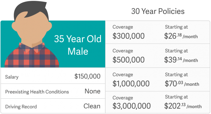 Policygenius table of costs
