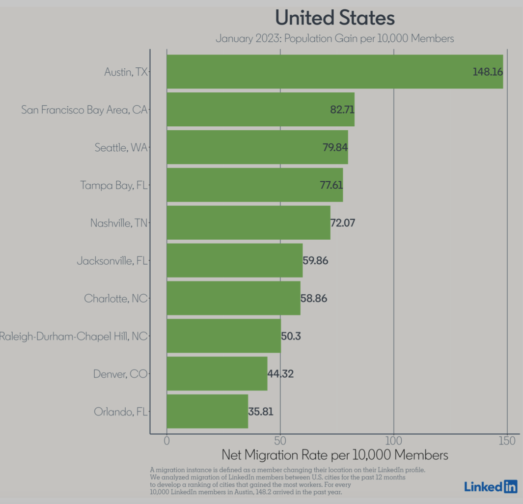 January 2023 population gain per 10,000 LinkedIn members by largest cities