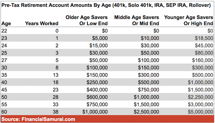 Pre-Tax Retirement Account Amounts By Age - Tax-advantaged accounts by age