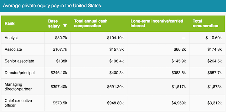 Private Equity Pay Scale By Title - Who Makes A Million Dollars A Year