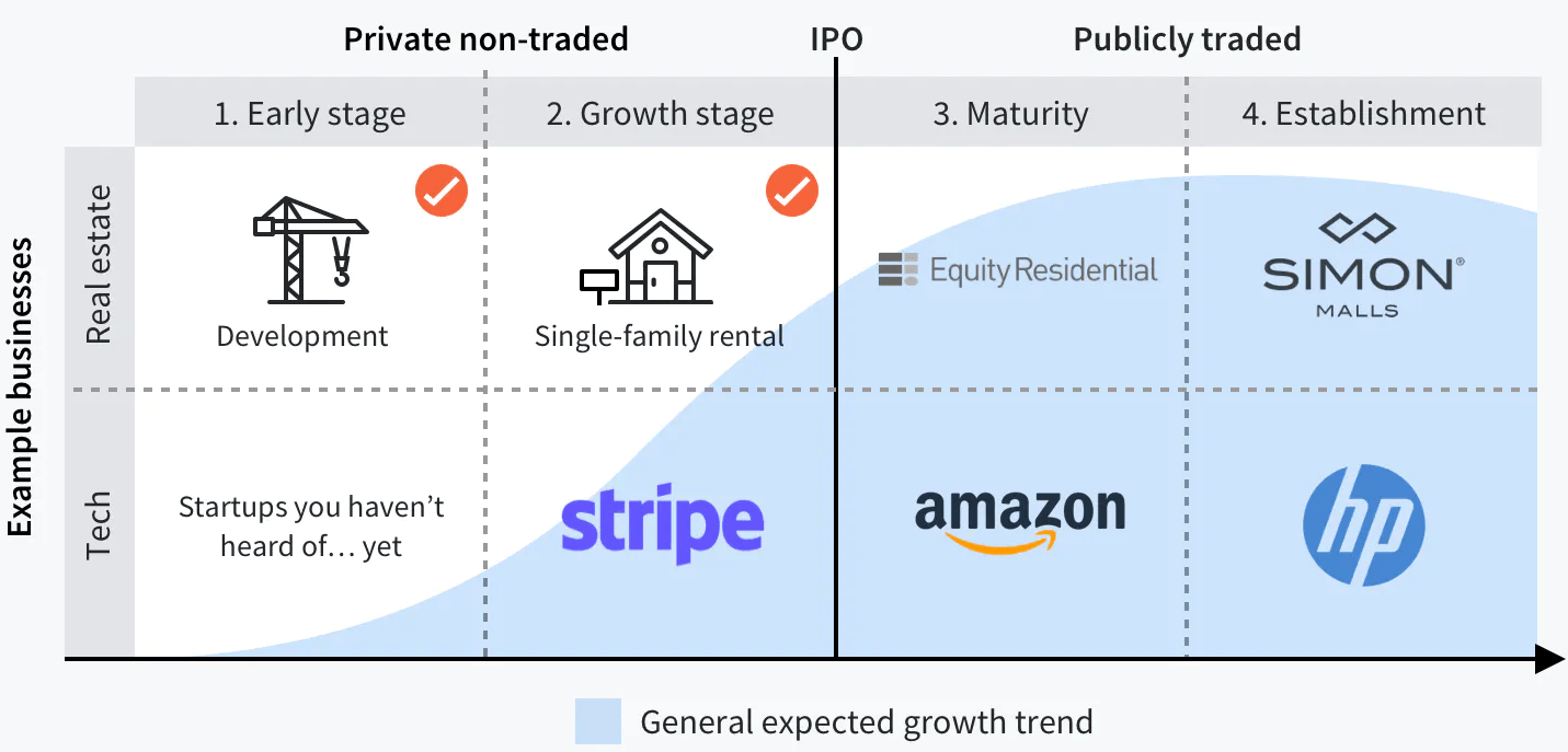 Private funds invest in private companies at earlier stages of their life cycle