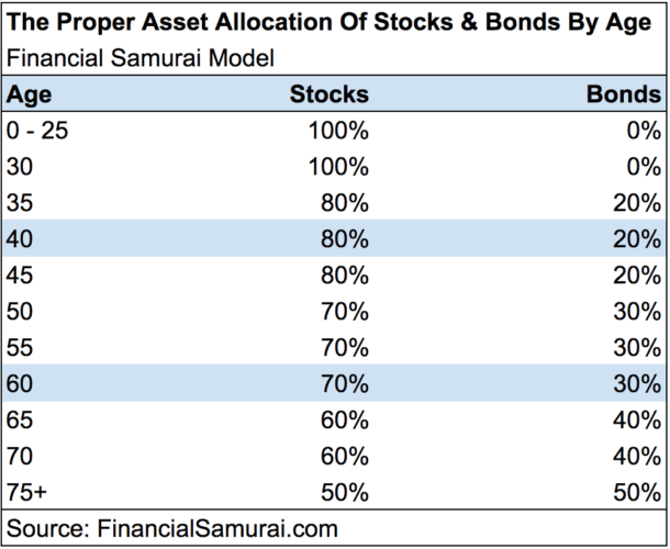 Proper asset allocation of stocks and bonds by Age - Financial Samurai model