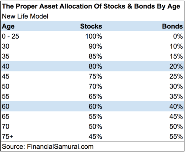 Proper asset allocation of stocks and bonds by age - New Life Model