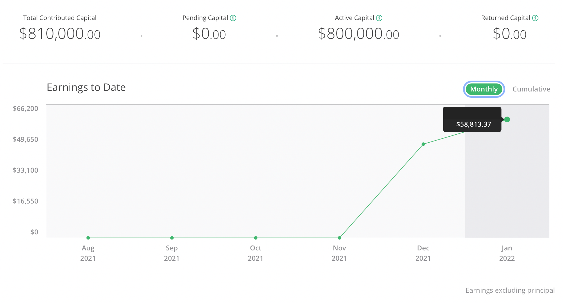 Financial Samurai real estate crowdfunding investments 2022