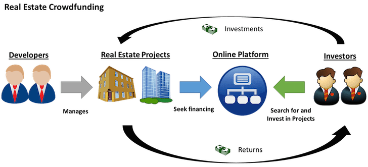 Real estate crowdfunding process