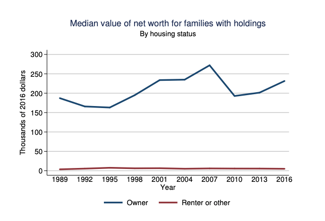 Average net worth of homeowners versus the average net worth of renters
