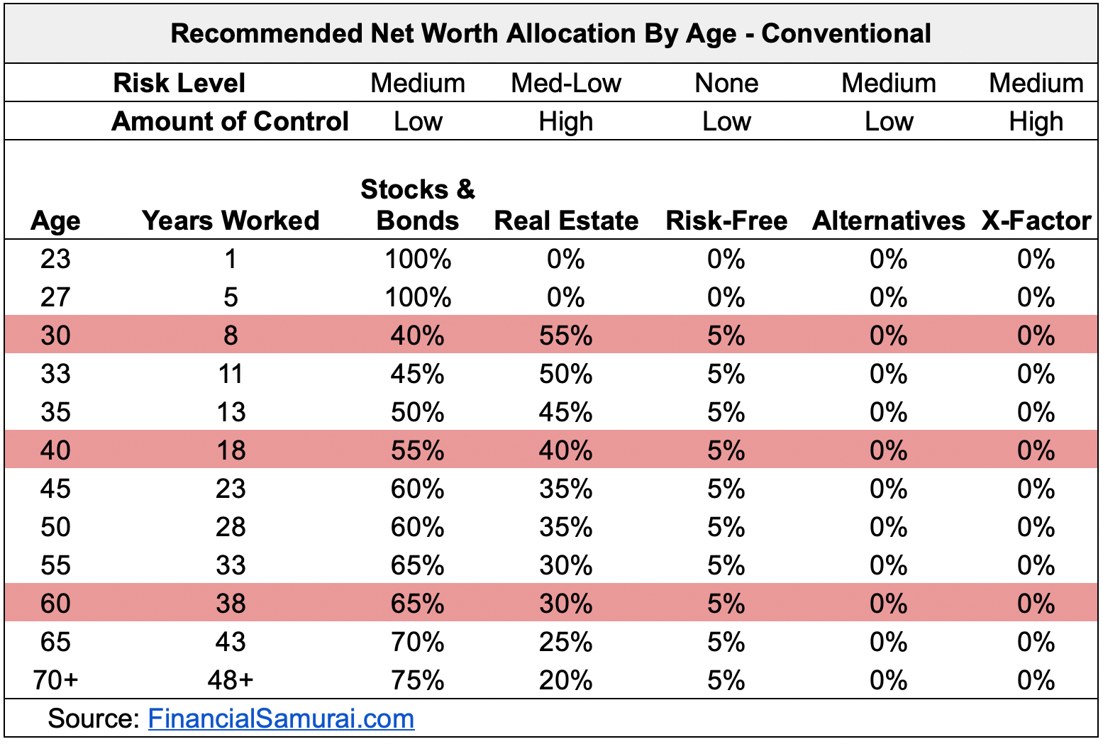 Recommended Net Worth Allocation: Conventional