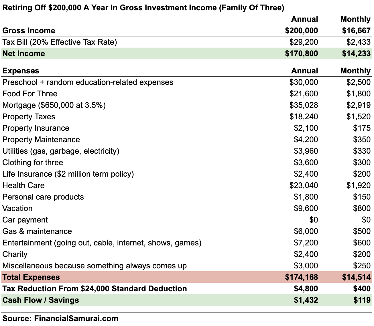 How to retire early with children, $200,000 investment income and budget chart