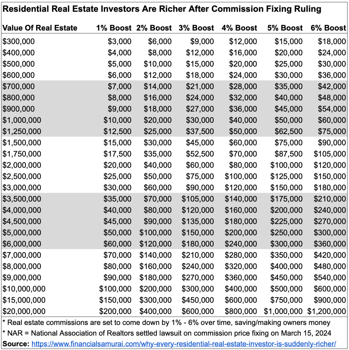 Residential real estate investors and owners are richer after the National Association of Realtors lawsuit settlement - A look at how much financial benefit goes to homeowners and residential real estate owners with a 1% to 6% decline in real estate commission rates