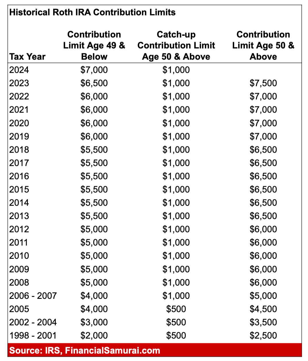 Roth IRA Historical Contribution Limits 2024