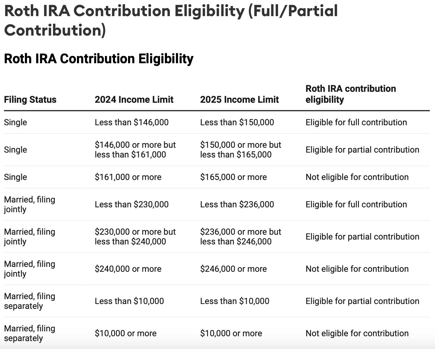 Roth IRA Contribution Maximums 2025