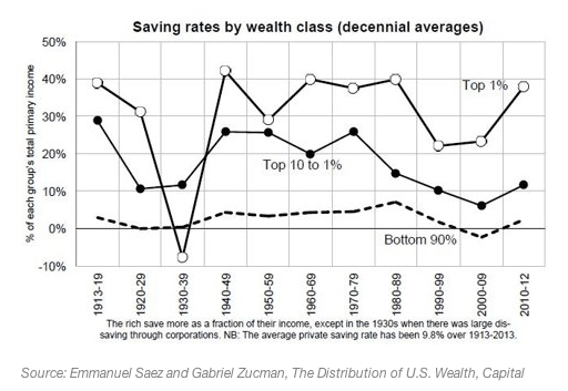 Saving rate by income / wealth class