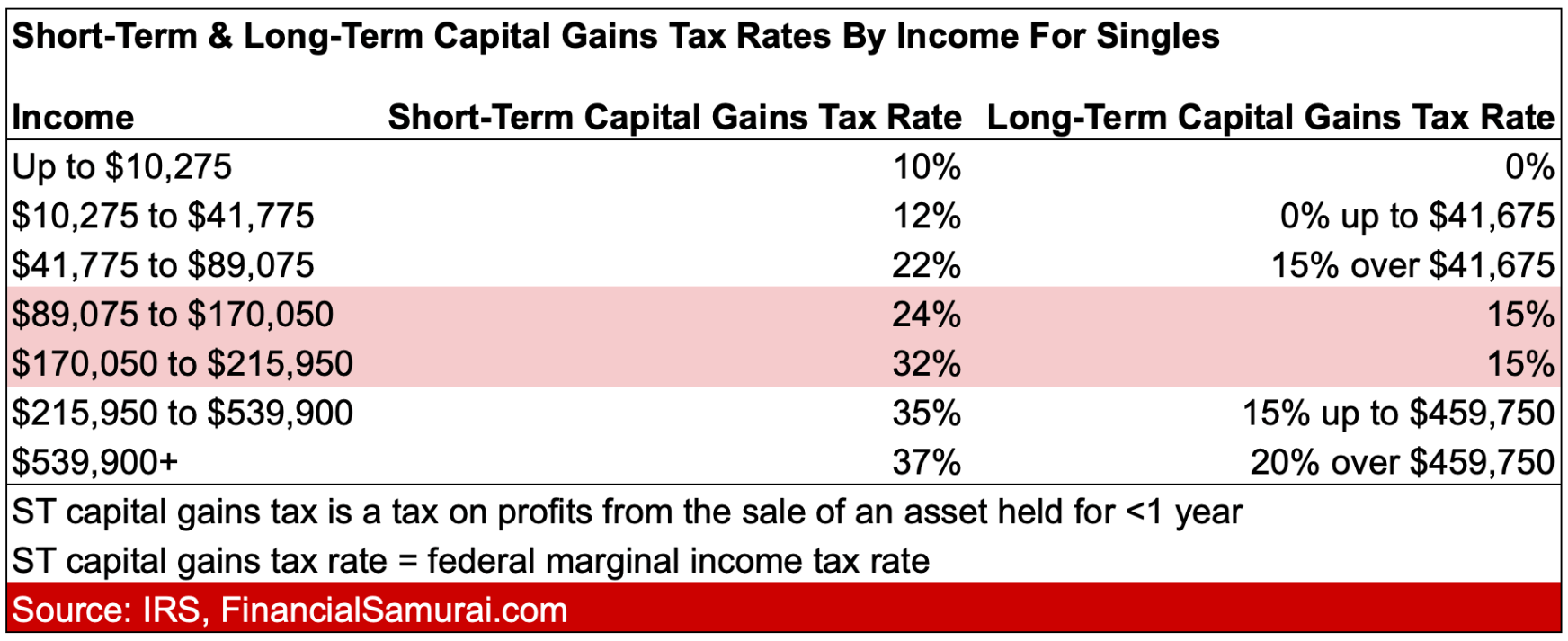 Long-term capital gains tax rates