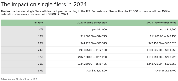 2024 Income Tax Brackets For Single Filers