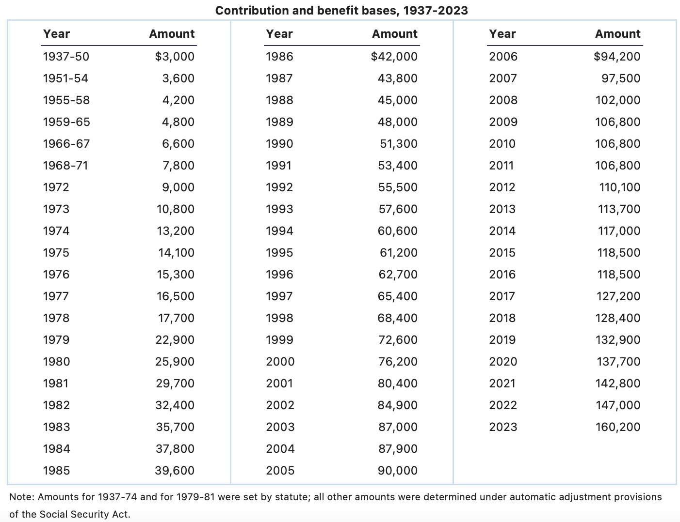 Historical Maximum Taxable Earnings For Social Security FICA tax