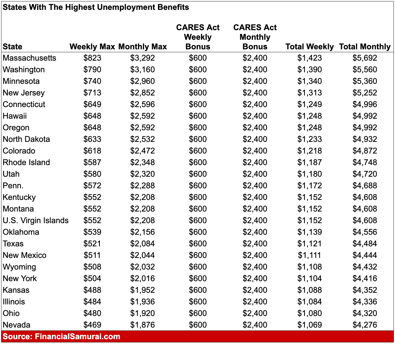 states with the highest unemployment benefits