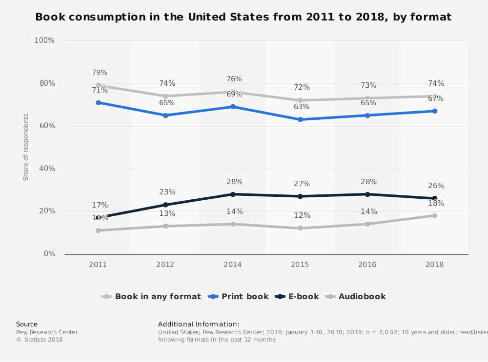 Book consumption in the United States by type