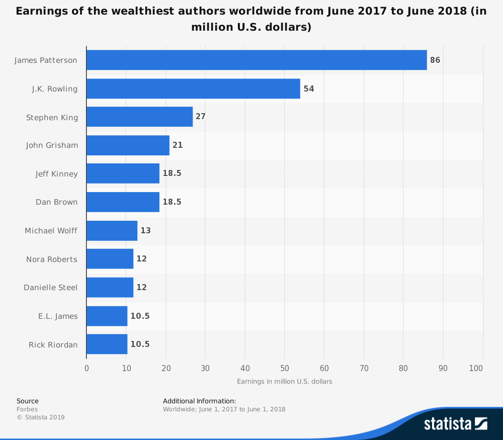 Highest paid authors of traditional published books are all white