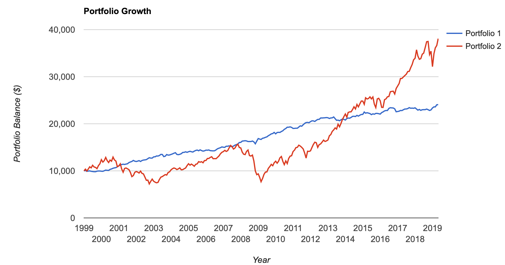 Stocks versus bond performance