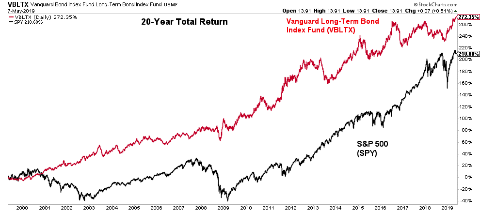 The Case For Bonds: Stocks versus Bonds Performance 1999 - 2000