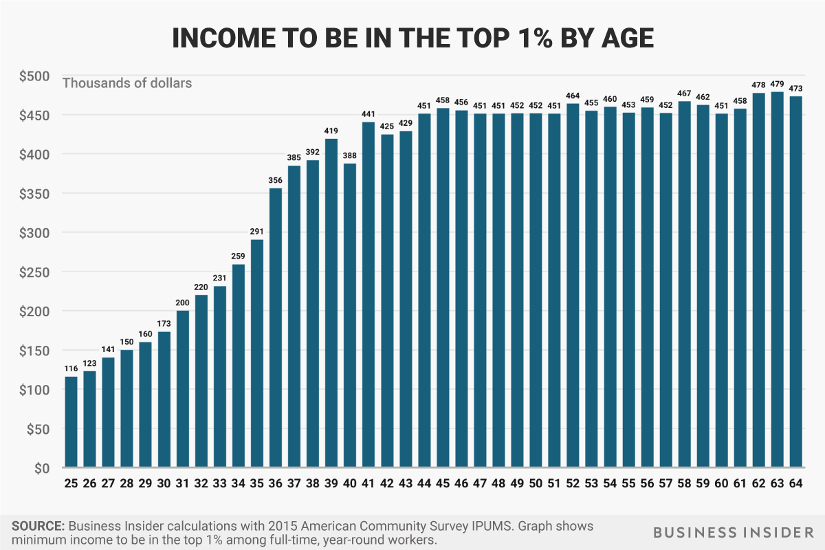The top one percent income levels by age