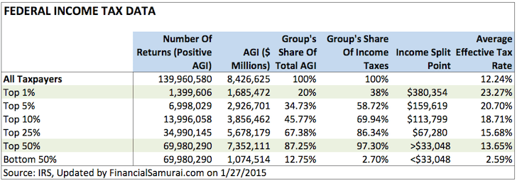 Chart Of The Top Income Earners And Tax Contribution - How Much Money Do The Top Income Earners Make?