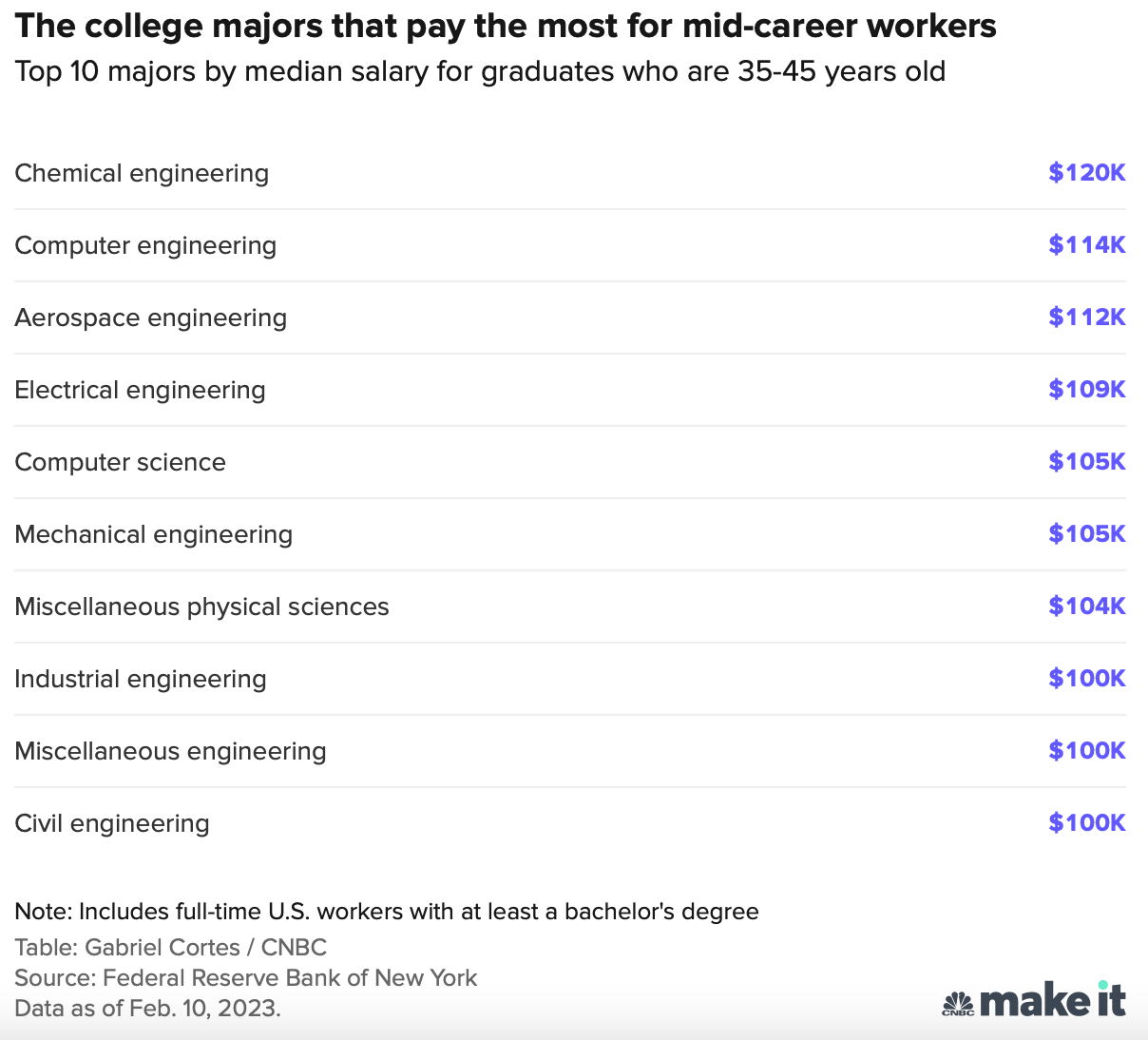 Top paying college majors that pay the most for mid-career workers, ages 35-45 years old