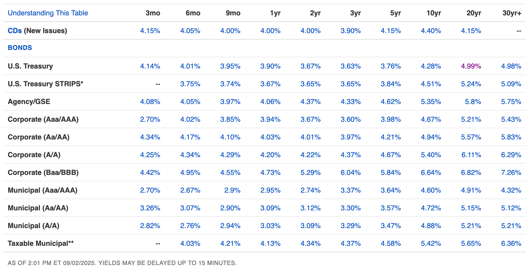 U.S. bond yields rates table 2025