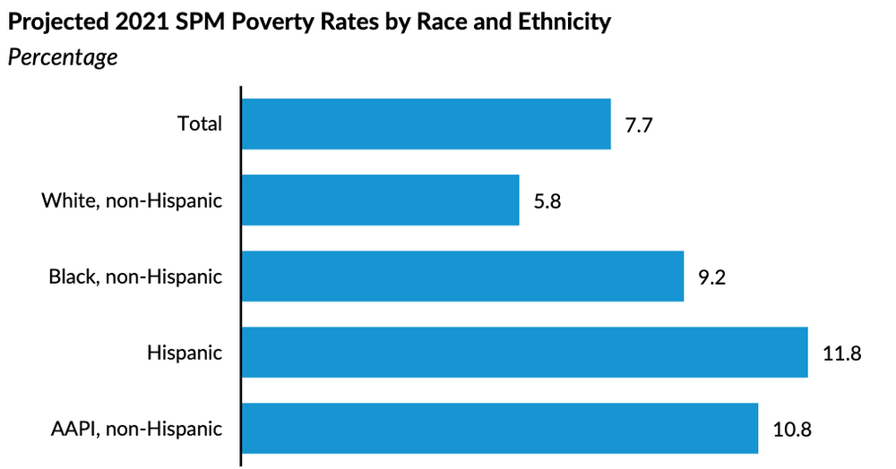 Poverty rates by ethnicity