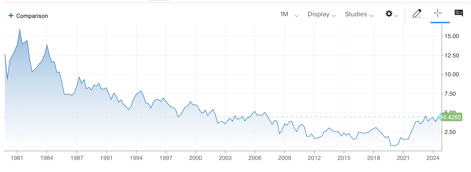 US 10 Year Bond Yield History Chart