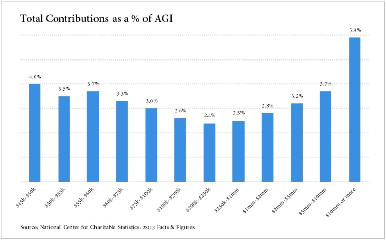 Average Charitable Giving By Income - year-end tax moves