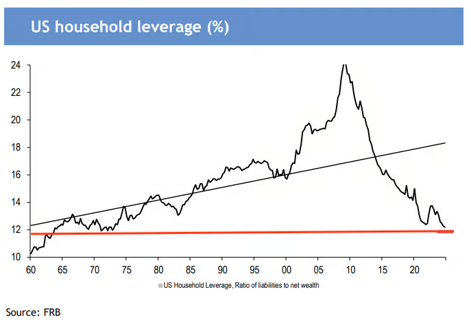 US household leverage (ratio of liabilities to net wealth) below 1999 levels