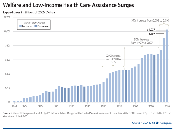 Welfare Spending