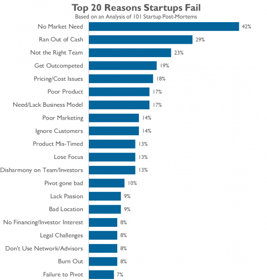 Why startups fail
