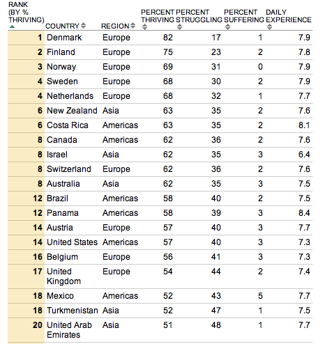 Happiest countries in the world - average amount of time parents spend with their kids