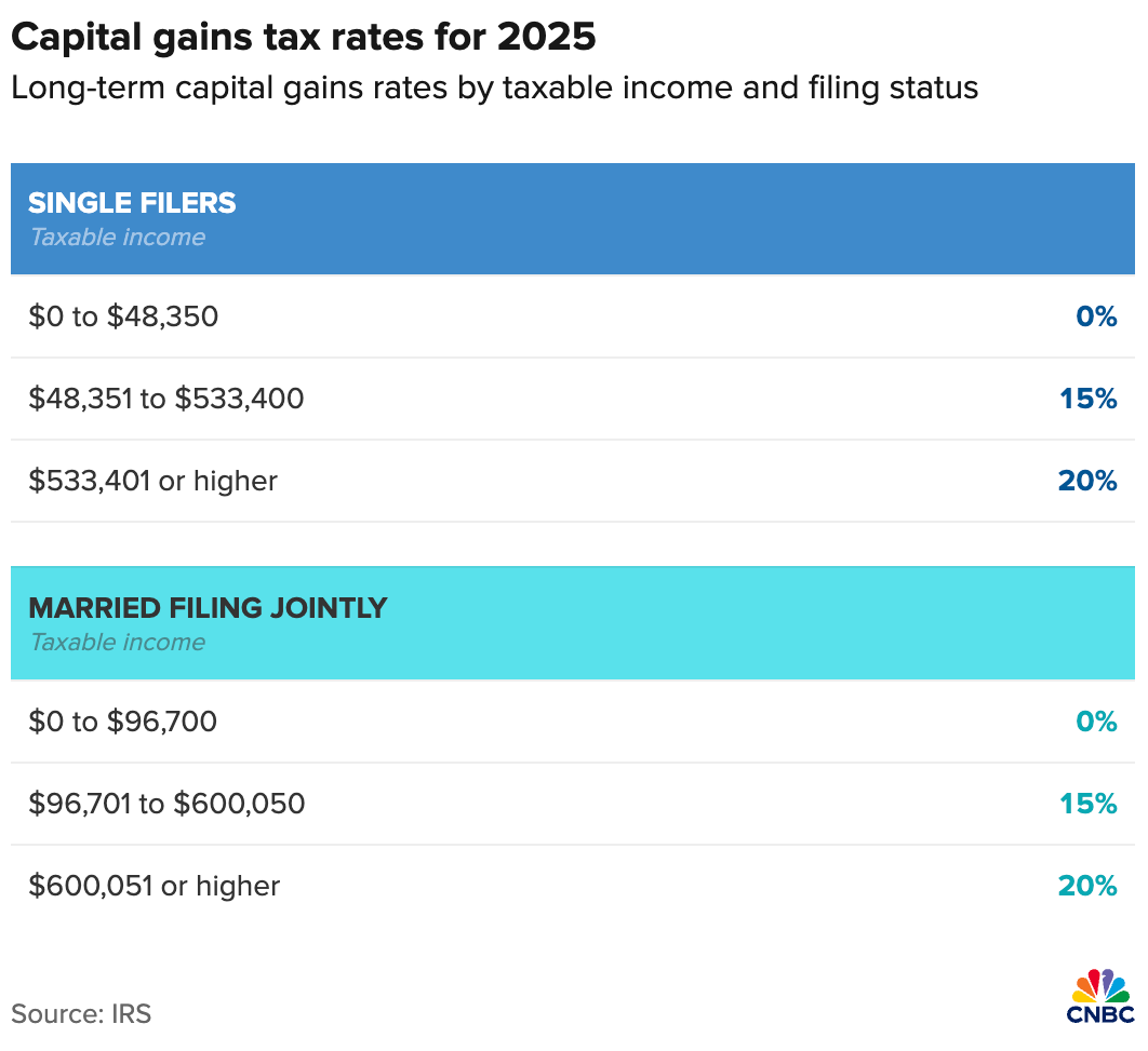 2025 Capital Gains Tax Rates